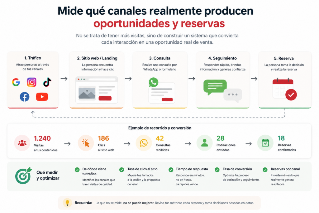 Medición del recorrido digital desde las visitas hasta las reservas de tours