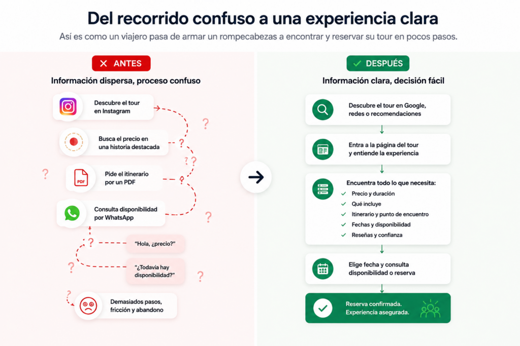 Proceso digital para vender tours por internet