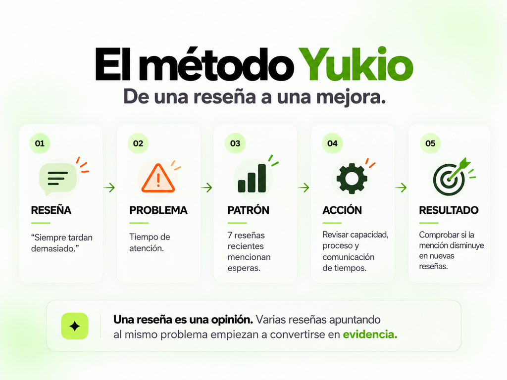 Método Yukio para convertir reseñas en problemas, patrones, acciones y resultados